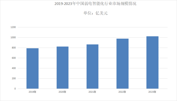 2024年弱電智能化市場現狀分析：弱電智能化市場保持穩定增長